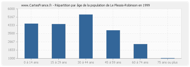 Répartition par âge de la population de Le Plessis-Robinson en 1999